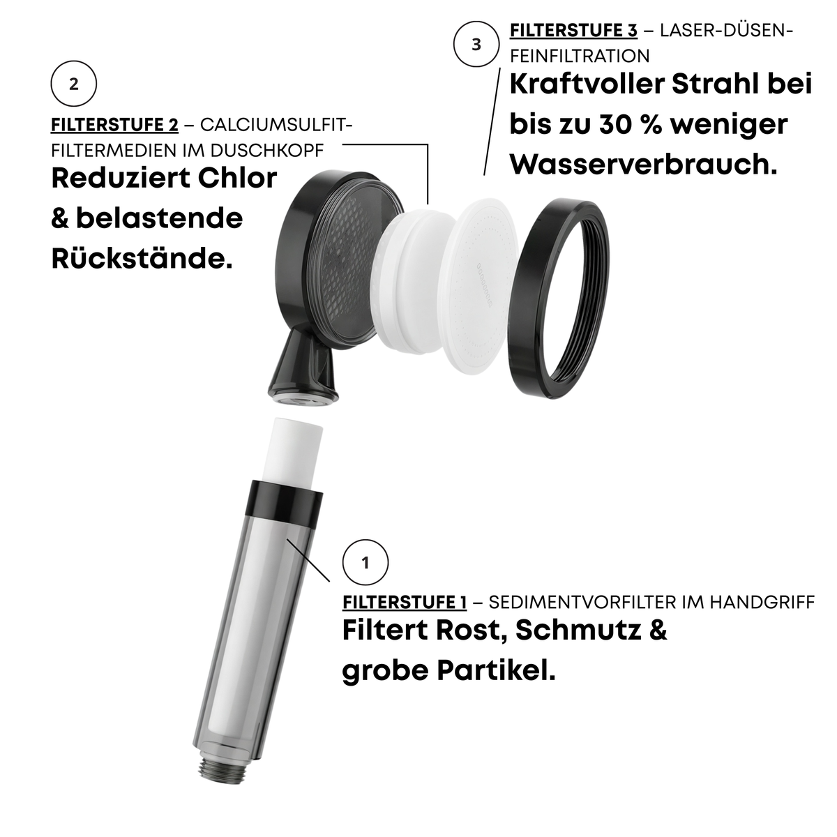 Aufbau des Duschfilters mit Vorfilter im Handgriff